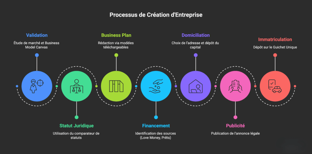 processus creation entreprise creez-votre-entreprise.fr